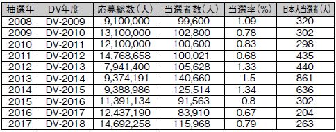 2008年～2017年のグリーンカード当選者数・当選倍率の推移と日本人当選者数